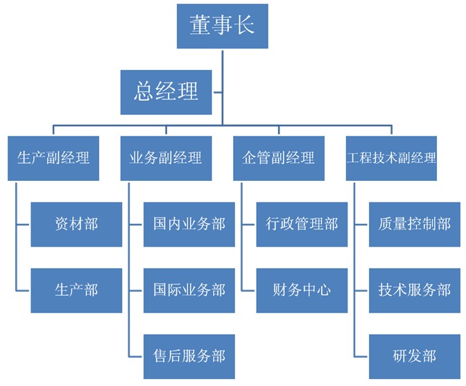 组织架构